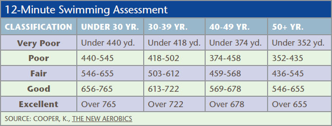 12 Minute Cycling Fitness Test 2025